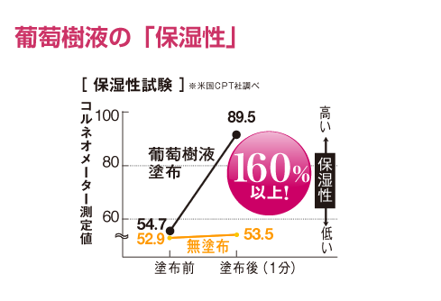 葡萄樹液ジェル　保湿