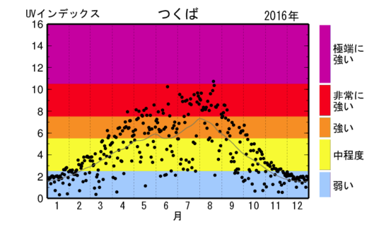 紫外線量